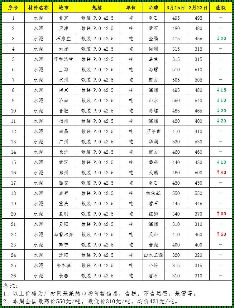 水泥价格解析：探寻市场波动之秘