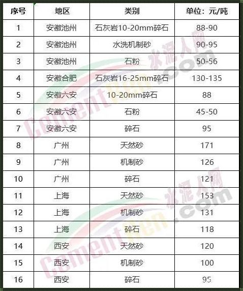 混凝土石子价格波动：透视楼盘热点背后的市场脉络