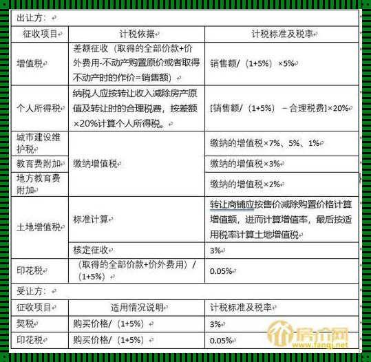 商铺过户税费新规2023：楼盘资讯的新动向