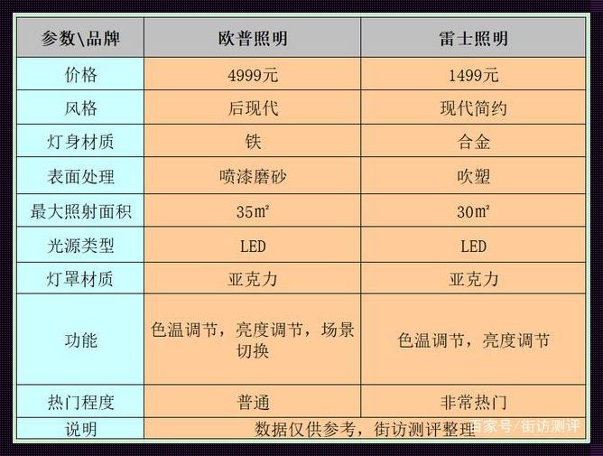 家居照明，是选欧普还是雷士？一场光与影的追逐