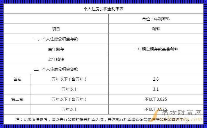 2023年公积金贷款利率揭秘，楼盘资讯一览无余