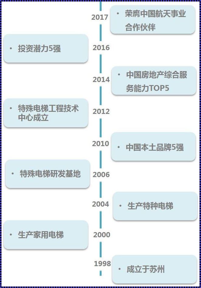 东南电梯招聘职位——开启您职业旅程的新篇章