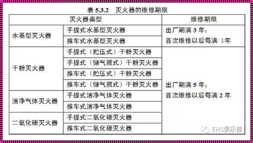 装修那些事儿：灭火器过期你可知几年?