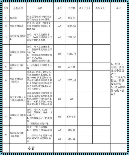 吉百利防水报价明细表：楼盘资讯大揭秘