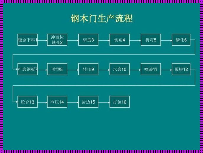 探秘钢木装甲门背后的故事：楼盘资讯里的生产过程图