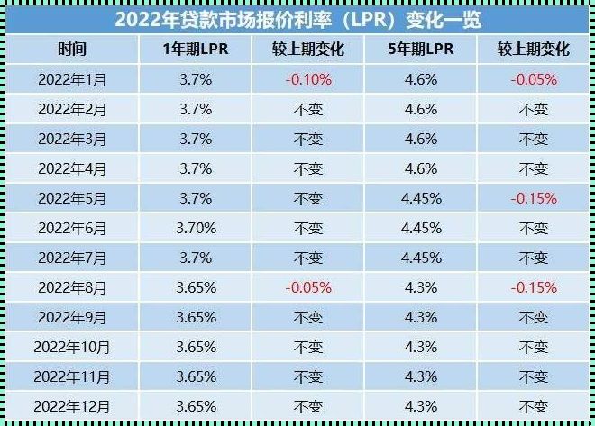 穿越历年LPR利率变迁，装修问题何去何从