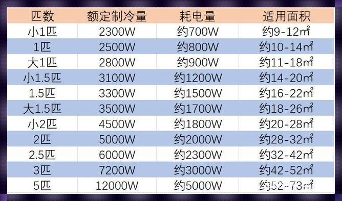 17平方买几匹空调，我该怎样选择？