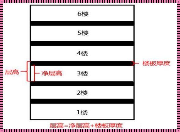 层高指的是从哪到哪的高度