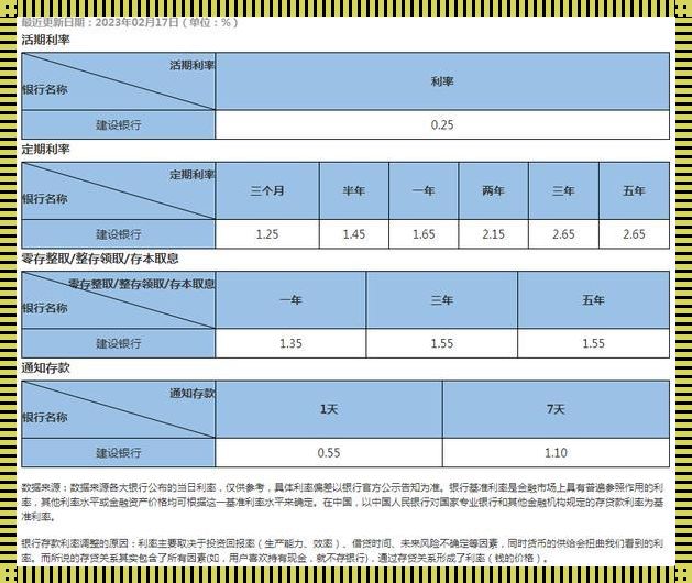 建行利率2023贷款，最新公告表：我的心情小剧场