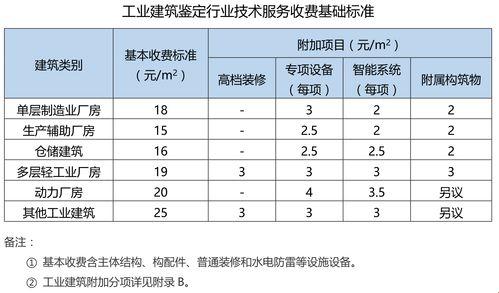 房屋鉴定收费，你问我答？