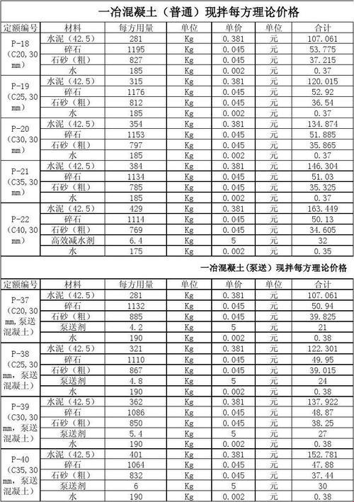 重庆C20混凝土多少钱一方？这问题让我想起那个“调料”和“器材”的谐音梗