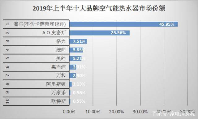 国内空气能十大名牌排名？我呸！