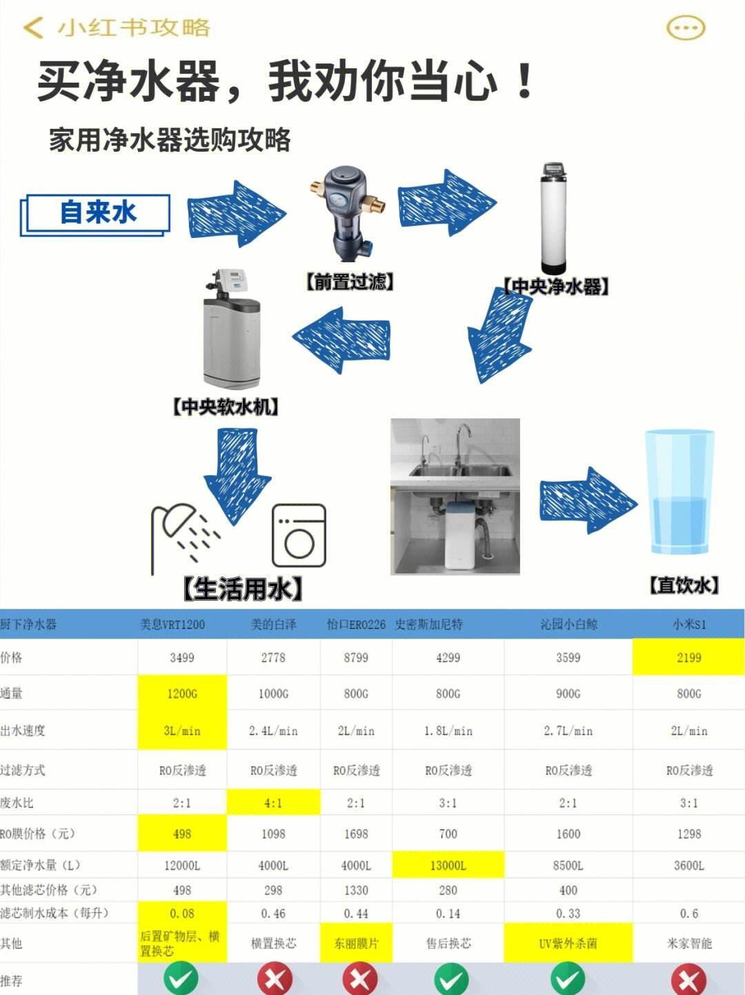 《净水“愚”见：选购之路，坑坑洼洼笑痛肚》