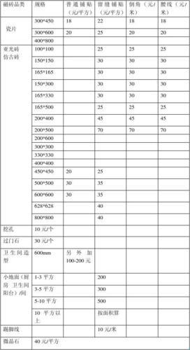 贴瓷砖包工多少钱一平方？揭秘！