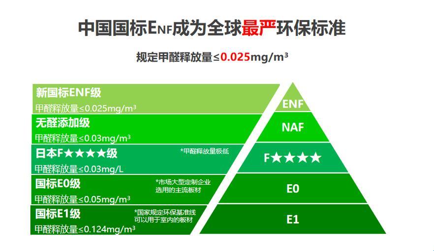 “enf级板材，环保界的‘学霸’传奇！”