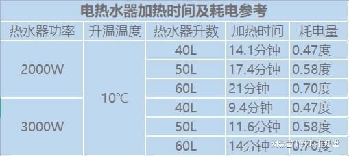 “热水器的‘热情’不设防，全天耗电知多少？”