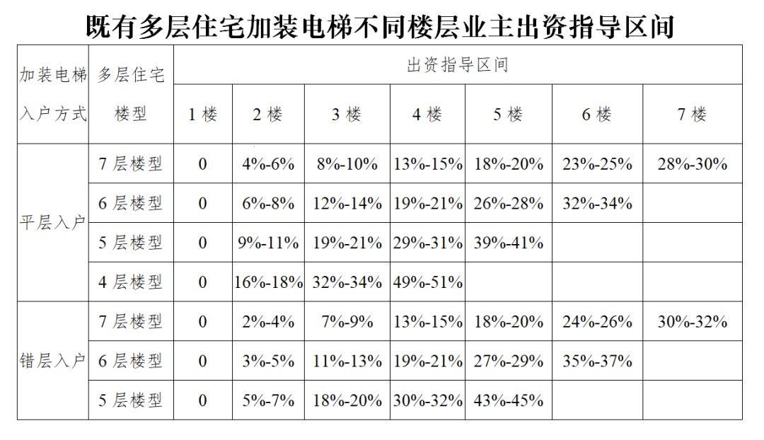 天价电梯，爬楼如攀峰：30层换梯，钞票烧得慌！