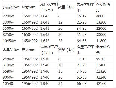 千平方光伏板，投资之旅