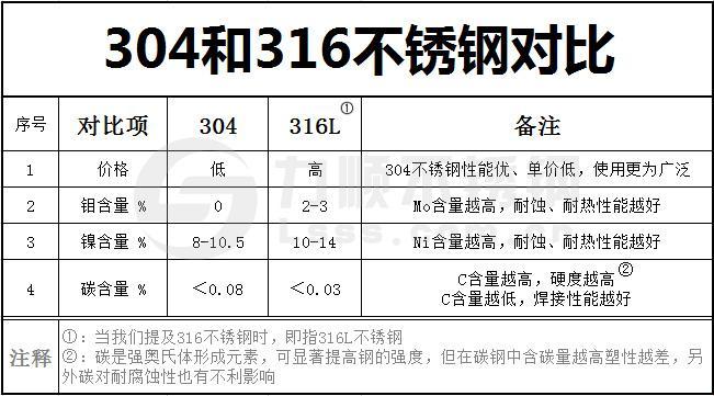 304与316不锈钢：一场金属的“贵族”之争