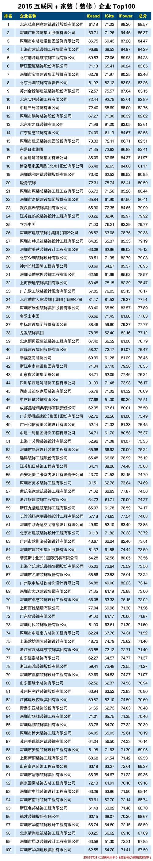 “全宇宙装修公司霸榜赛，谁才是装修银河的闪耀之星？”