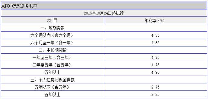 2016年国家贷款利率之谜