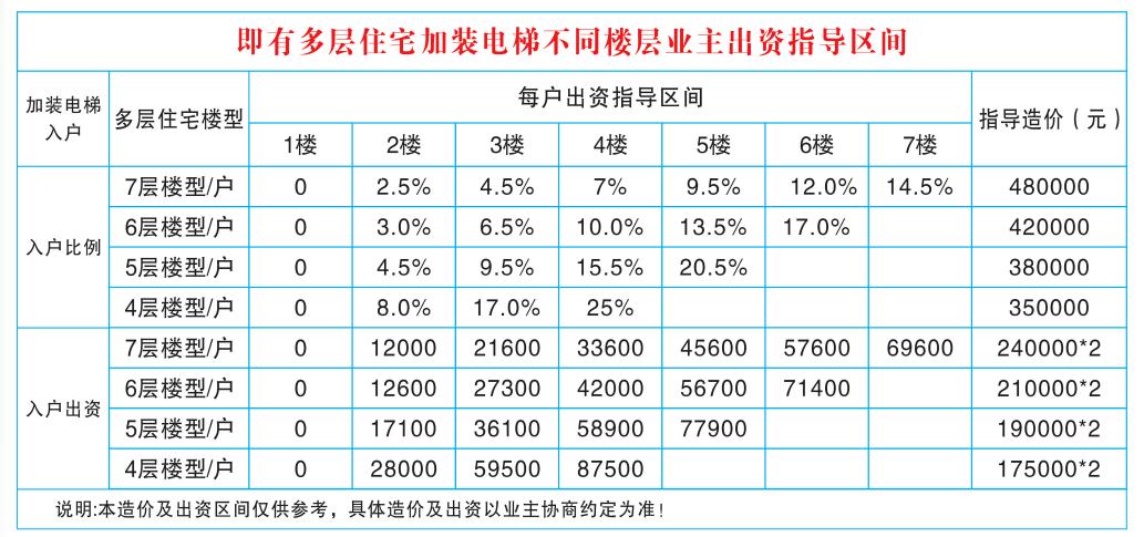 《19层楼高，一部电梯价几何？》