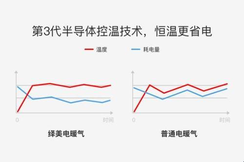 暖气温度的高低与耗电量的秘密