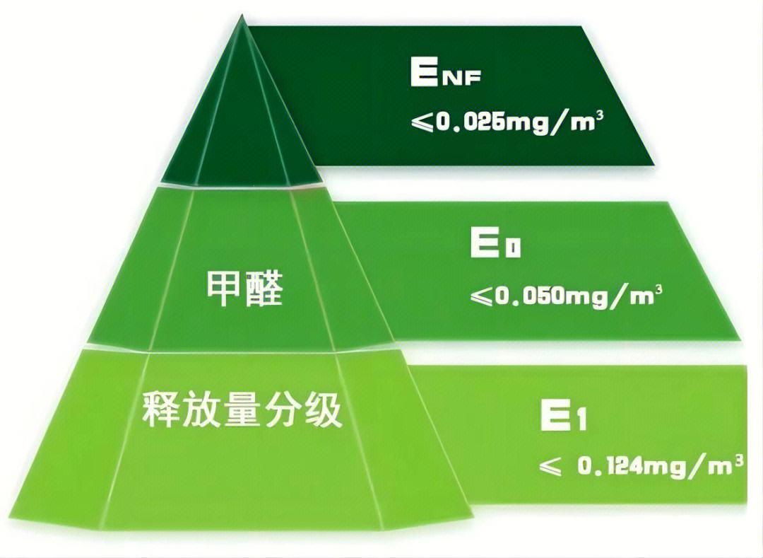 【环保E0与Enf，价格的高端游戏】