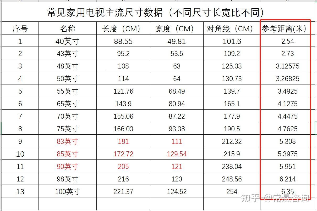 “三米以内，电视尺寸的迷思：一寸大，一寸强？”