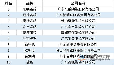 广东三线瓷砖品牌“岩”值排行榜，谁才是“砖”业黑马？