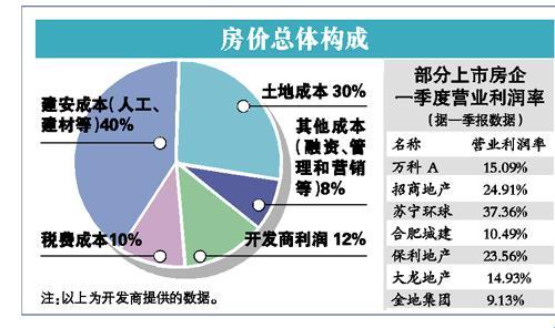 房价组成，你能猜到多少？