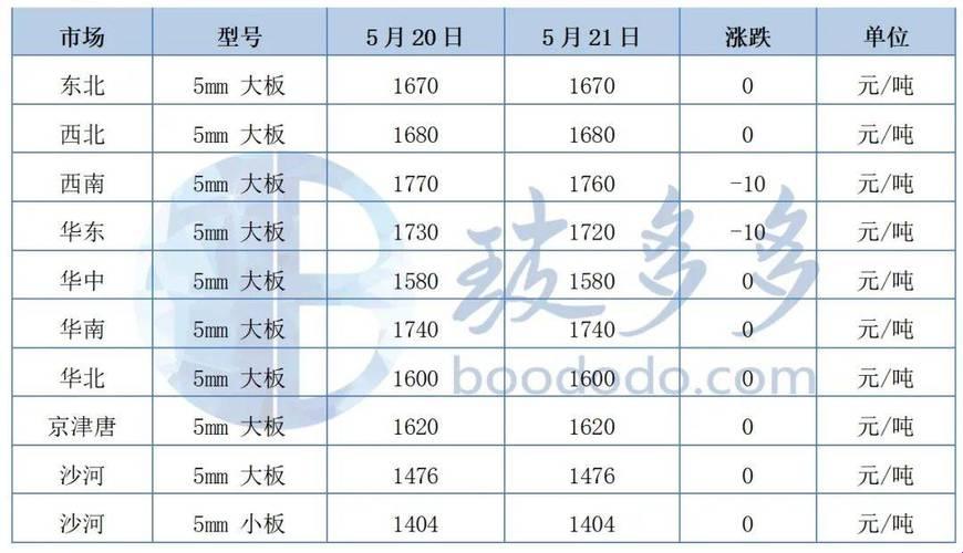 5mm浮法玻璃价格：打破市场底线