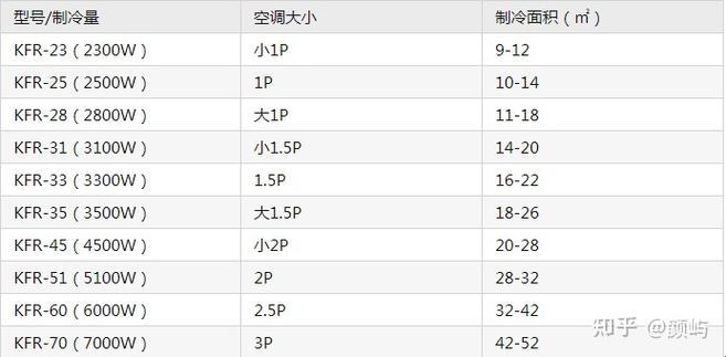 10到15平米，空调选“匹”大揭秘，让你清凉一“夏”！”