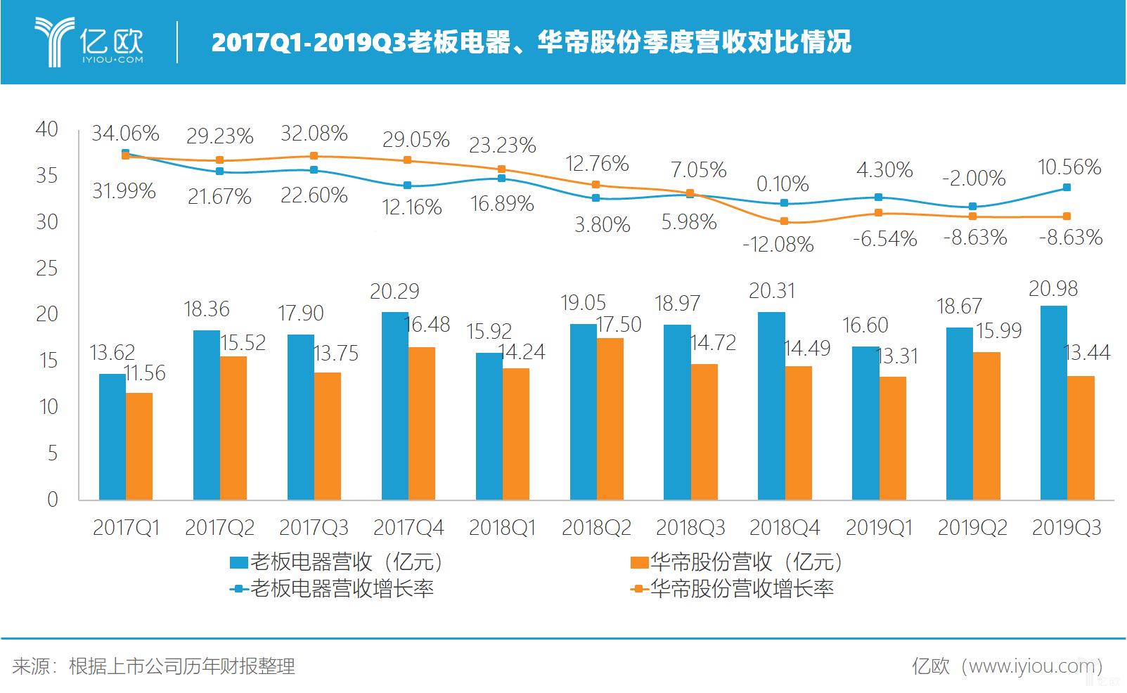 【戏谑】华帝与老板电器：神仙打架，谁主沉浮？