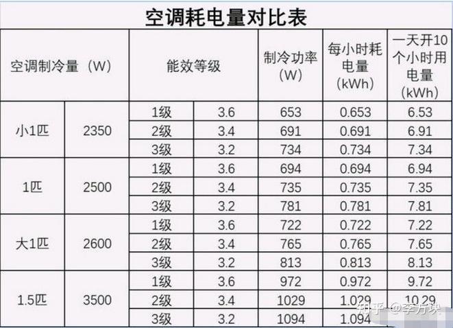 夏日炎炎，空调度数多少才适宜？