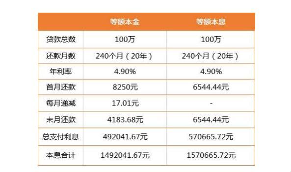 等额本息和等额本金，究竟哪个更好？一场没有硝烟的战争！