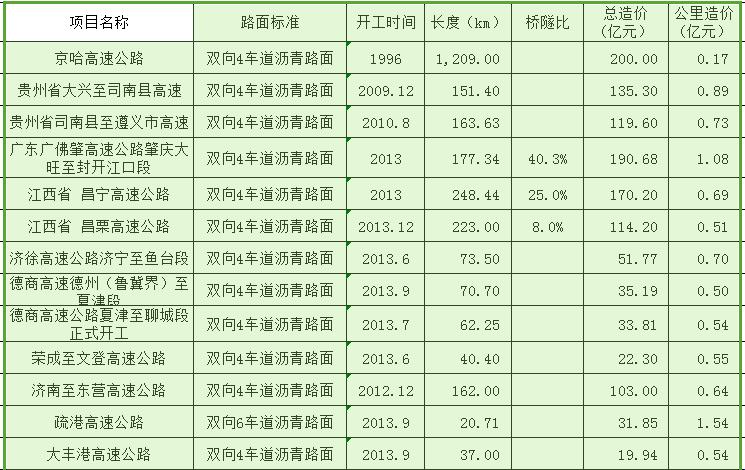 【自嘲公路】单价尴尬，笑谈「豪华」一公里