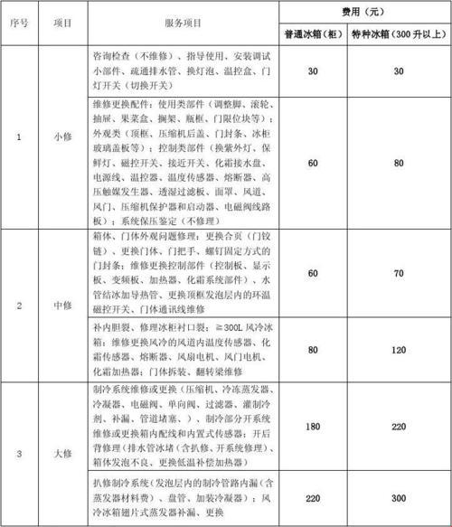 【惊天】修冰箱，竟要价如此离谱！