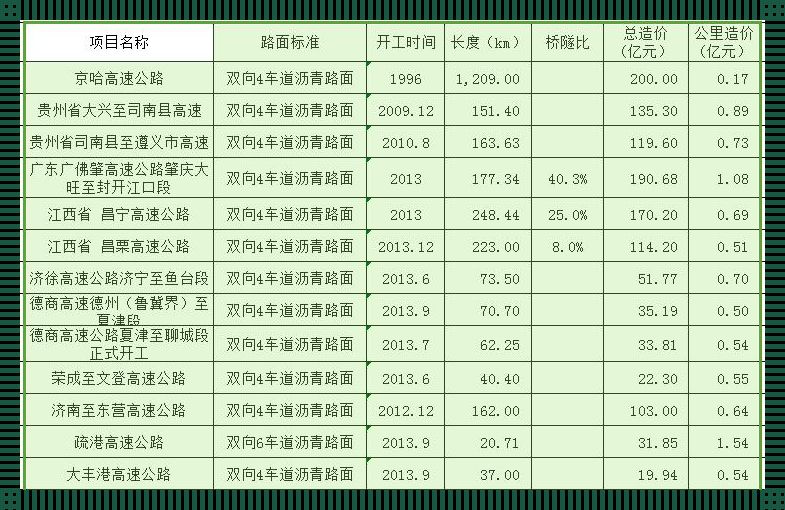 「三米宽的路，造价一公里竟然能让人笑掉大牙！」