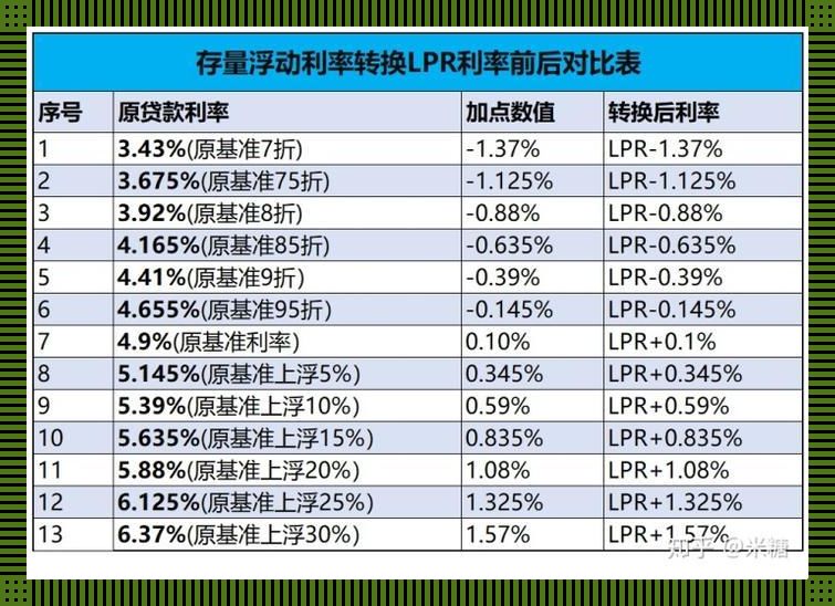 “ fixed lpr还是float lpr，天知道哪个更fantastic？”