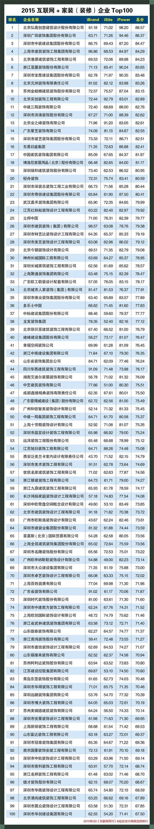 装潢界的“风华绝代”：榜单上的十位翘楚