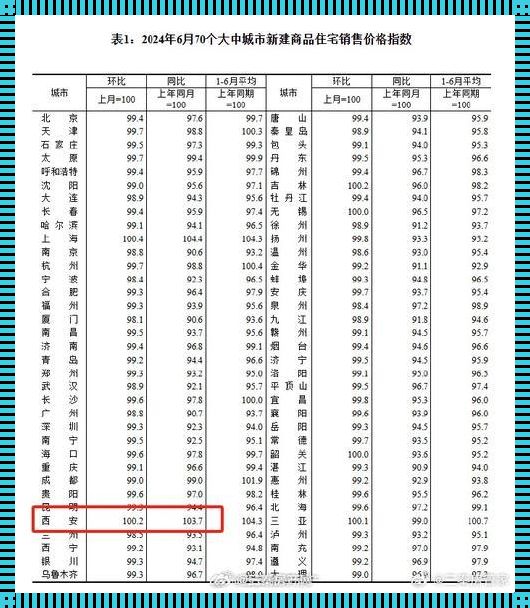 西安房价：居不易，言难尽