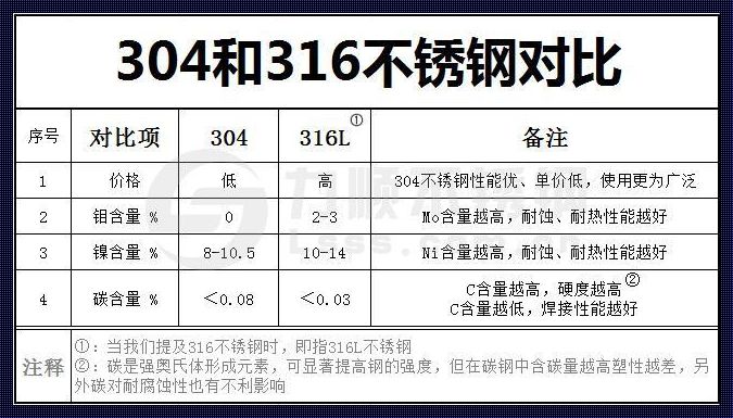 【GB4806.9】不锈钢战神对决304小白，谁才是真正的钢铁侠？