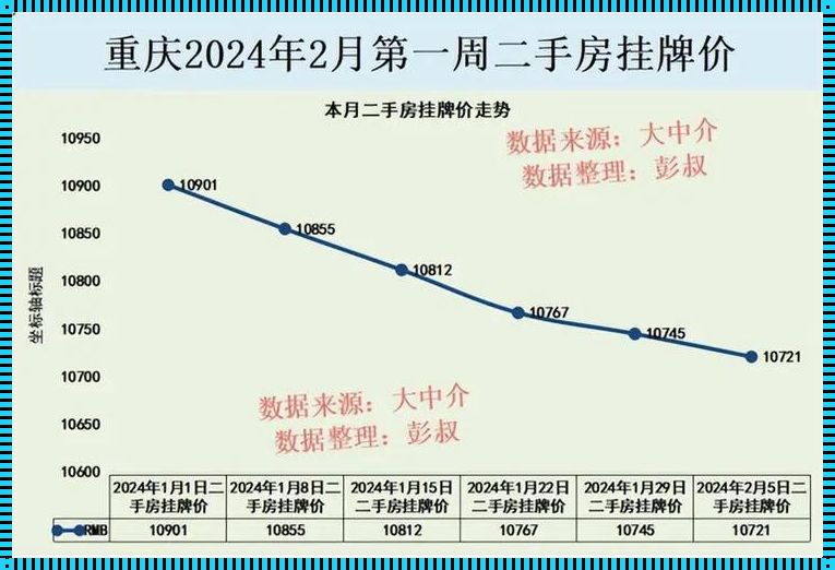 【自嘲版】重庆房价走势：一梦江湖，谁主沉浮