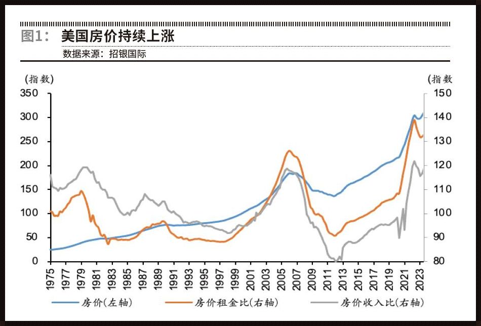 美国房价走势图1980到2023年：一场奇幻的房价之旅