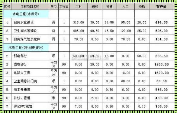 《水电装修，每平米价几何？》