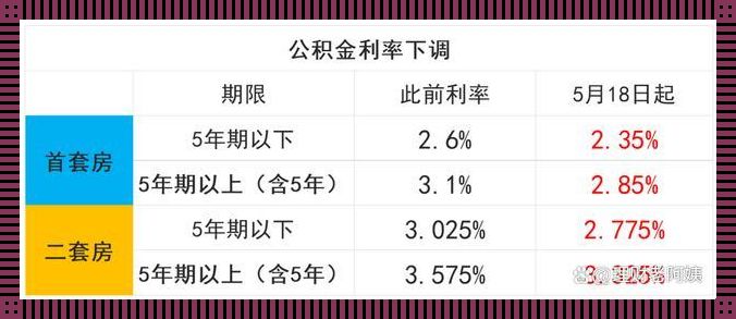 “2024年，公积金贷款利率，会否下调？”——一场赌博式的猜想