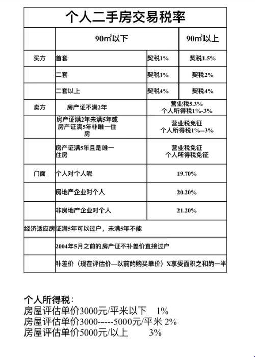 拿什么拯救你的二手房过户税，我的爱人