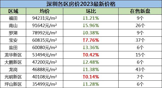 《深圳，2023，房价与幽默的邂逅》