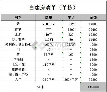 自建房造价：痛并快乐着的“家”的炼成记